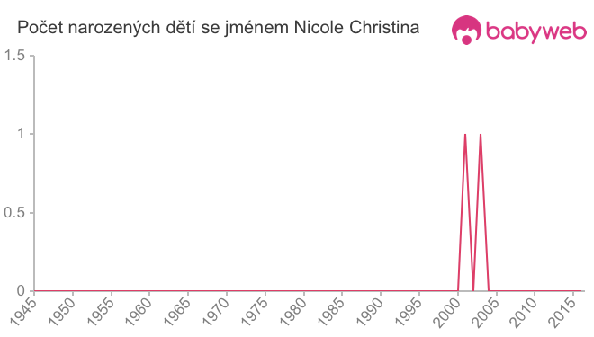 Počet dětí narozených se jménem Nicole Christina