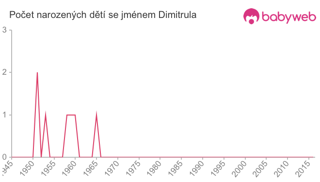 Počet dětí narozených se jménem Dimitrula