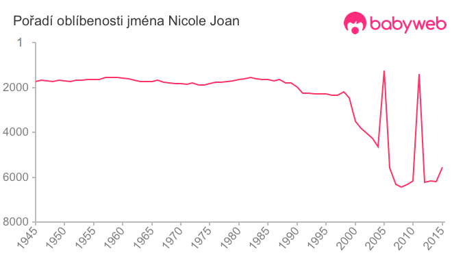 Pořadí oblíbenosti jména Nicole Joan