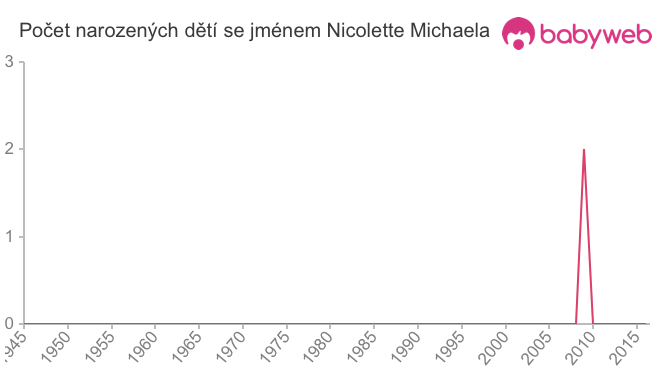 Počet dětí narozených se jménem Nicolette Michaela