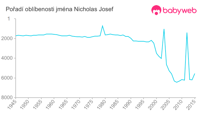 Pořadí oblíbenosti jména Nicholas Josef