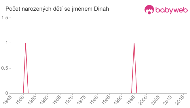 Počet dětí narozených se jménem Dinah