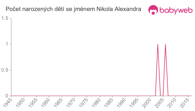 Počet dětí narozených se jménem Nikola Alexandra