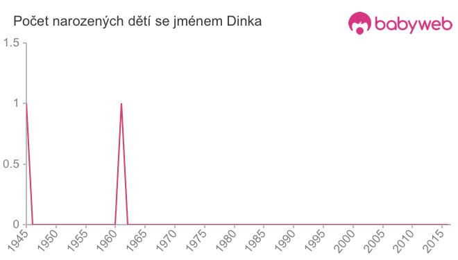 Počet dětí narozených se jménem Dinka