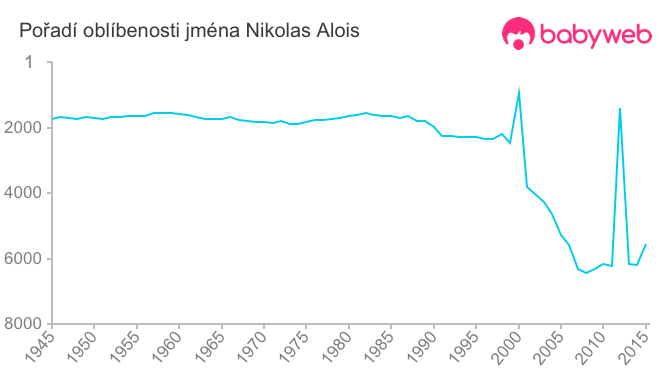 Pořadí oblíbenosti jména Nikolas Alois