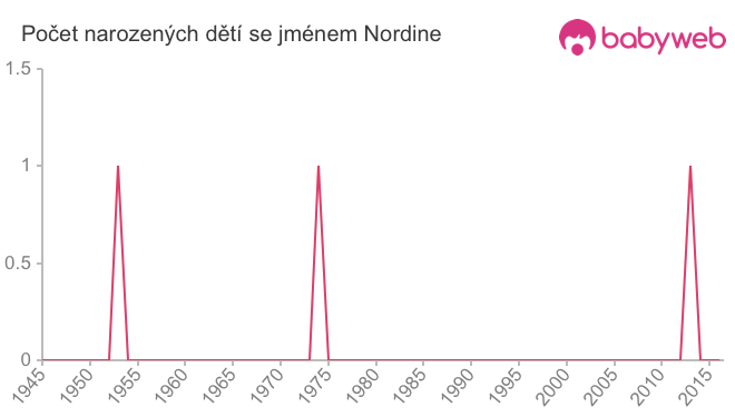 Počet dětí narozených se jménem Nordine
