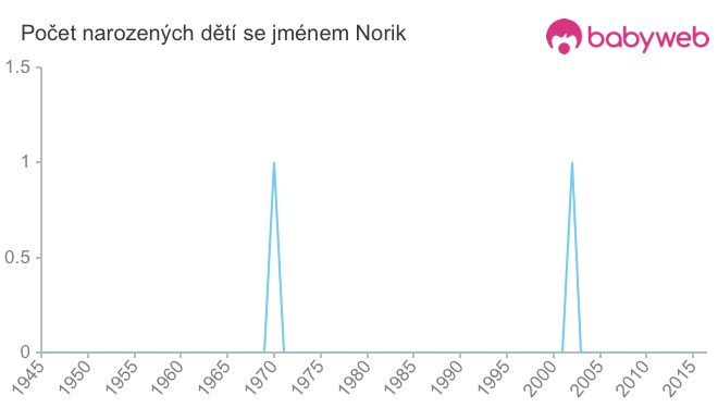 Počet dětí narozených se jménem Norik