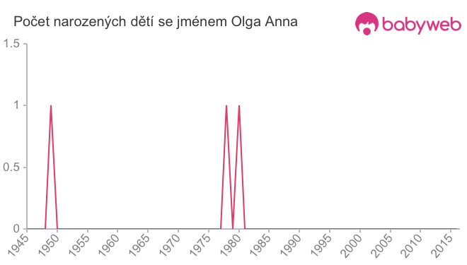 Počet dětí narozených se jménem Olga Anna