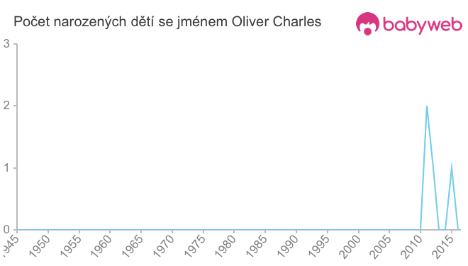 Počet dětí narozených se jménem Oliver Charles
