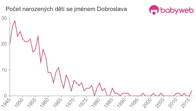 Počet dětí narozených se jménem Dobroslava
