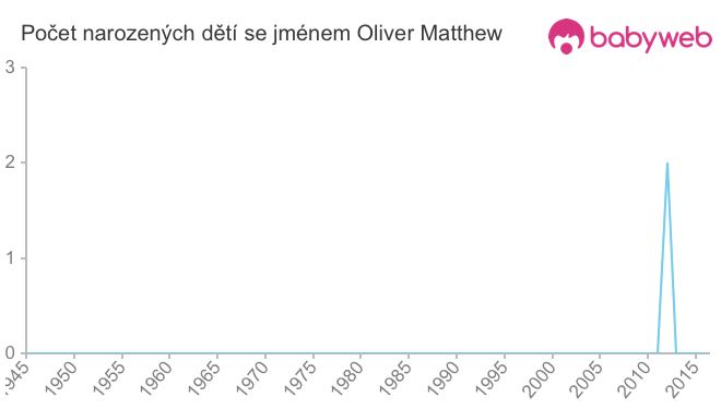 Počet dětí narozených se jménem Oliver Matthew