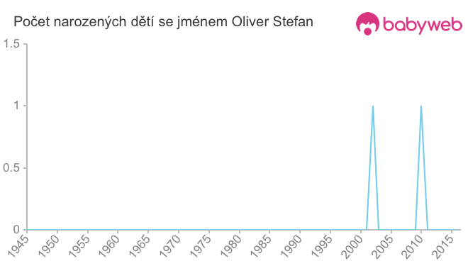 Počet dětí narozených se jménem Oliver Stefan
