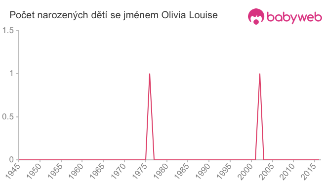 Počet dětí narozených se jménem Olivia Louise
