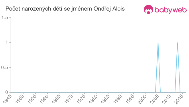 Počet dětí narozených se jménem Ondřej Alois