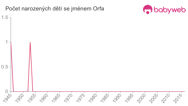 Počet dětí narozených se jménem Orfa