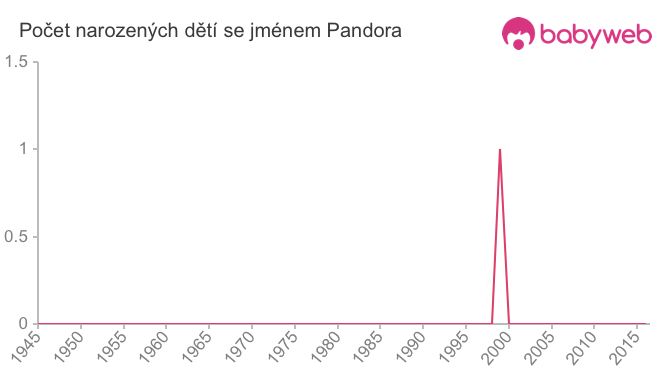 Počet dětí narozených se jménem Pandora