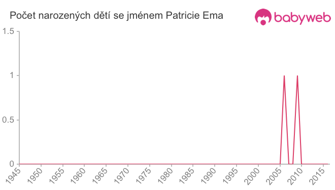 Počet dětí narozených se jménem Patricie Ema