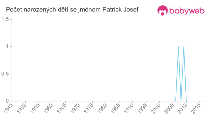 Počet dětí narozených se jménem Patrick Josef