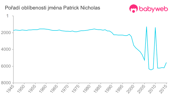Pořadí oblíbenosti jména Patrick Nicholas