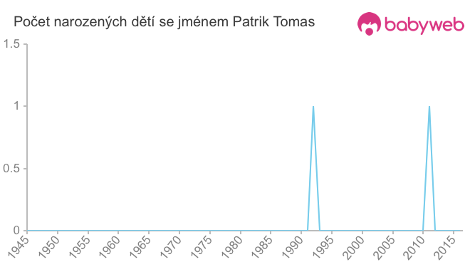 Počet dětí narozených se jménem Patrik Tomas
