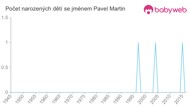 Počet dětí narozených se jménem Pavel Martin