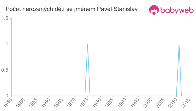 Počet dětí narozených se jménem Pavel Stanislav