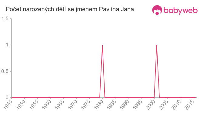 Počet dětí narozených se jménem Pavlína Jana