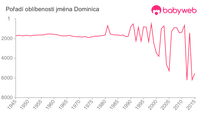 Pořadí oblíbenosti jména Dominica