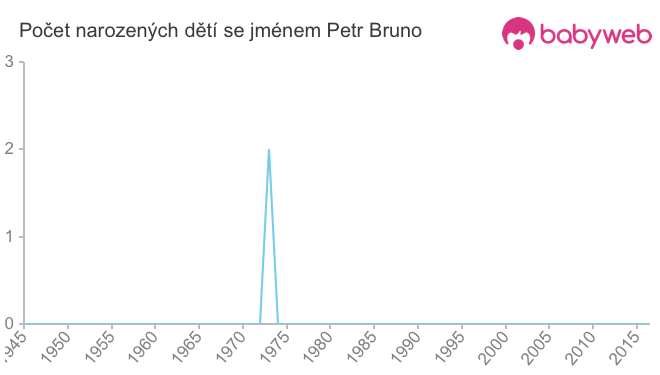 Počet dětí narozených se jménem Petr Bruno