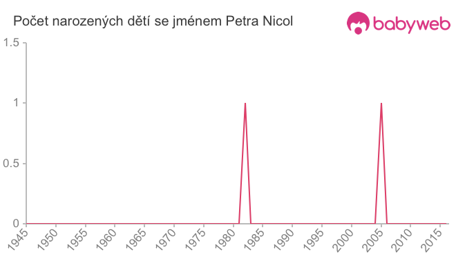 Počet dětí narozených se jménem Petra Nicol