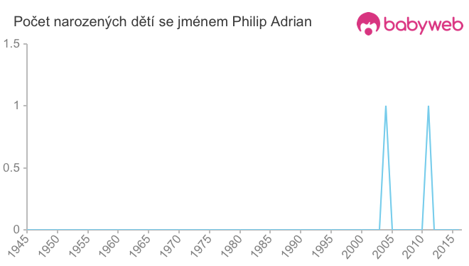 Počet dětí narozených se jménem Philip Adrian