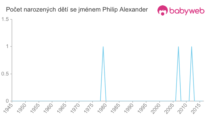 Počet dětí narozených se jménem Philip Alexander