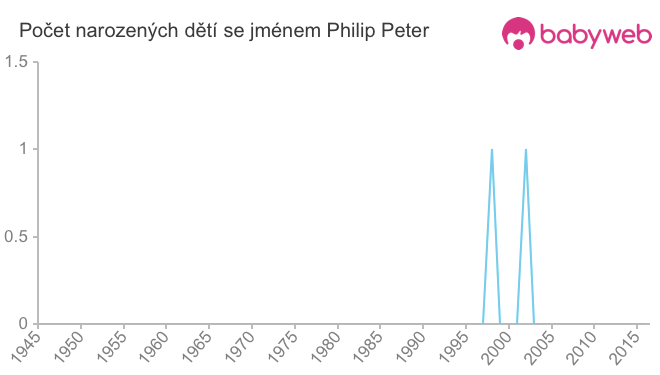 Počet dětí narozených se jménem Philip Peter