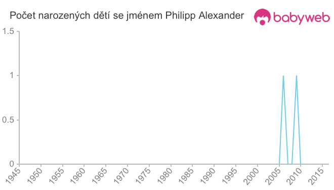 Počet dětí narozených se jménem Philipp Alexander