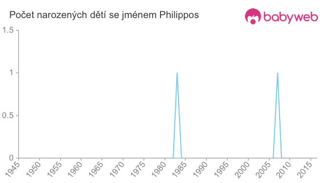 Počet dětí narozených se jménem Philippos
