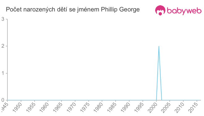 Počet dětí narozených se jménem Phillip George