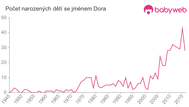 Počet dětí narozených se jménem Dora