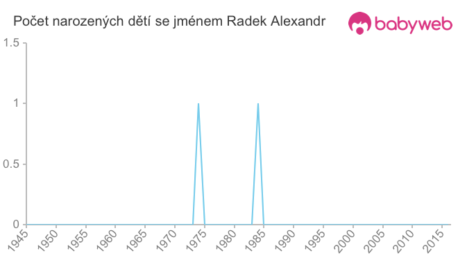 Počet dětí narozených se jménem Radek Alexandr