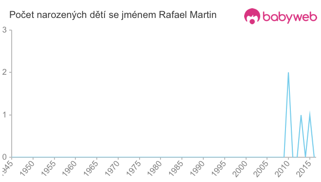 Počet dětí narozených se jménem Rafael Martin