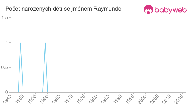 Počet dětí narozených se jménem Raymundo