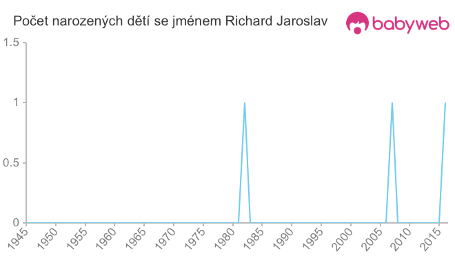 Počet dětí narozených se jménem Richard Jaroslav