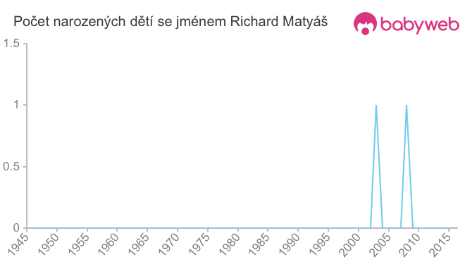 Počet dětí narozených se jménem Richard Matyáš