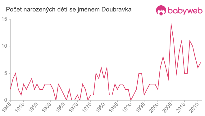 Počet dětí narozených se jménem Doubravka