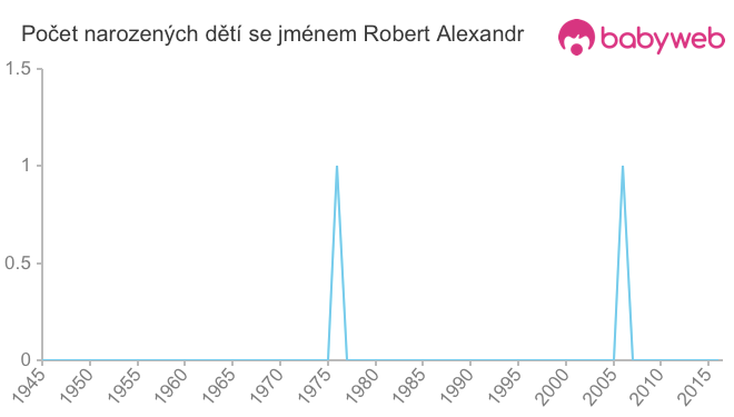 Počet dětí narozených se jménem Robert Alexandr