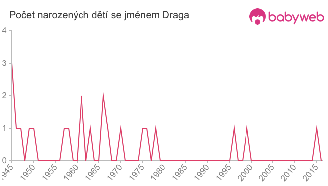 Počet dětí narozených se jménem Draga