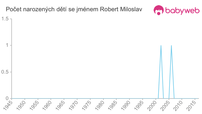 Počet dětí narozených se jménem Robert Miloslav