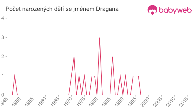 Počet dětí narozených se jménem Dragana