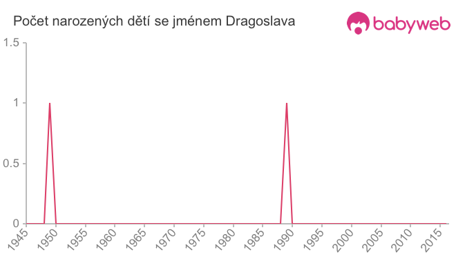 Počet dětí narozených se jménem Dragoslava