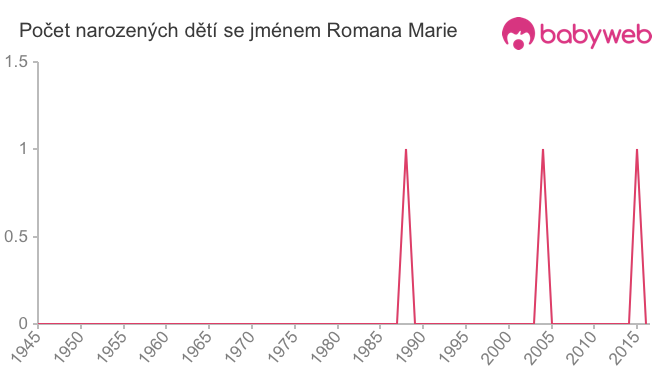 Počet dětí narozených se jménem Romana Marie
