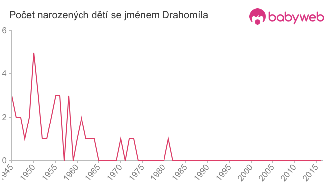 Počet dětí narozených se jménem Drahomíla